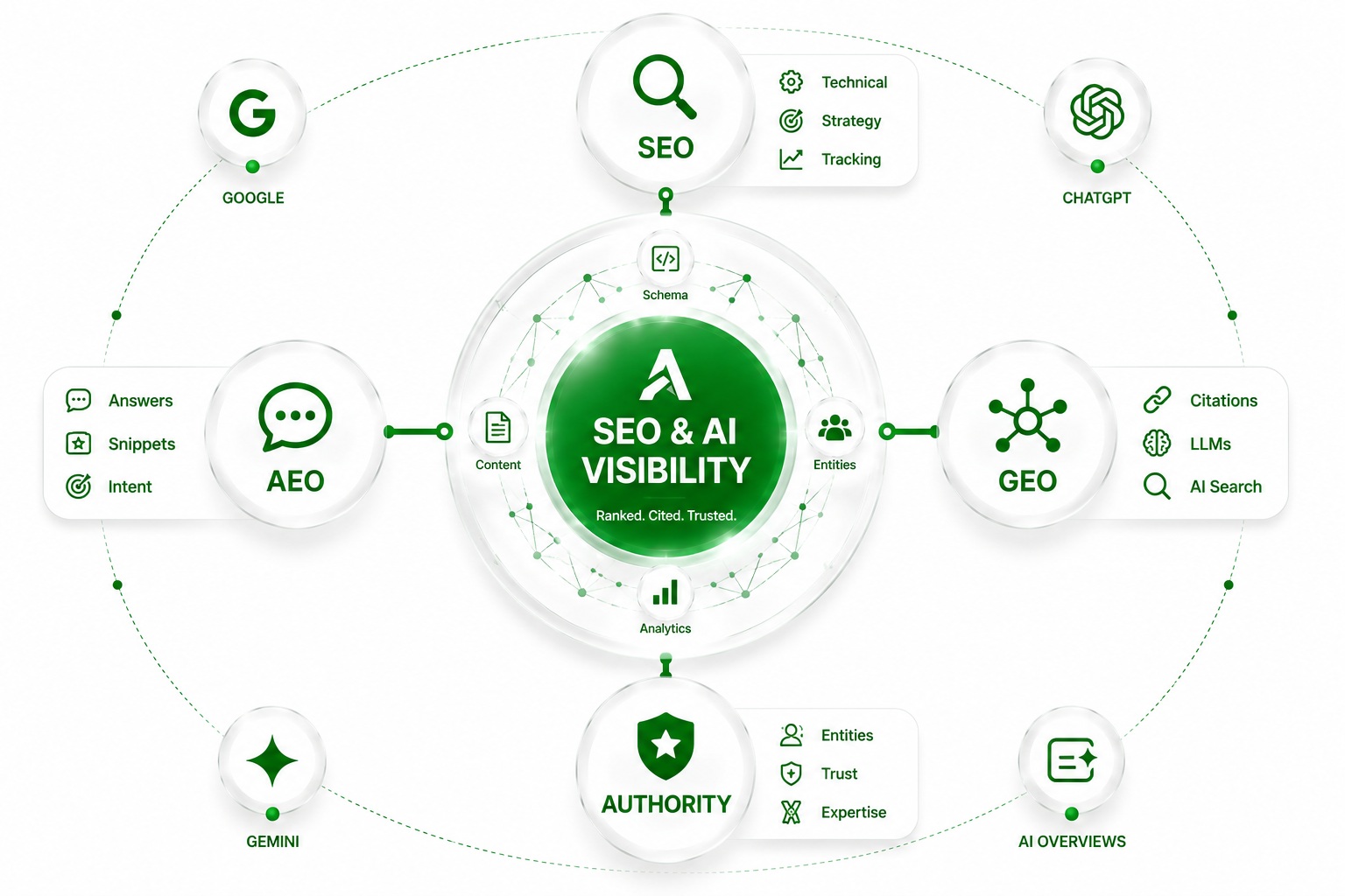 SEO & AI Visibility