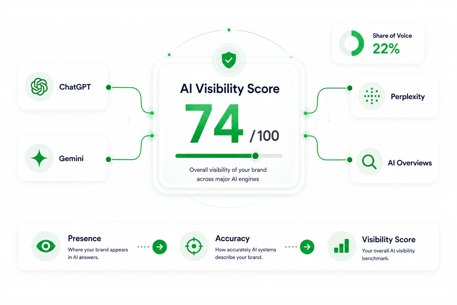 AI Brand Visibility Audit