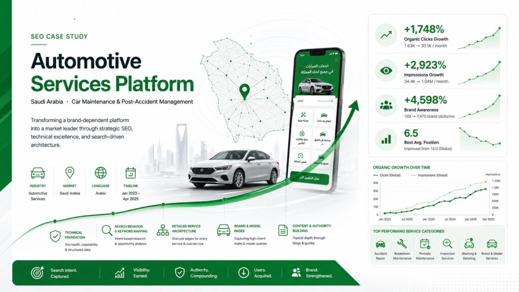 Automotive Maintenance Services SEO Case Study