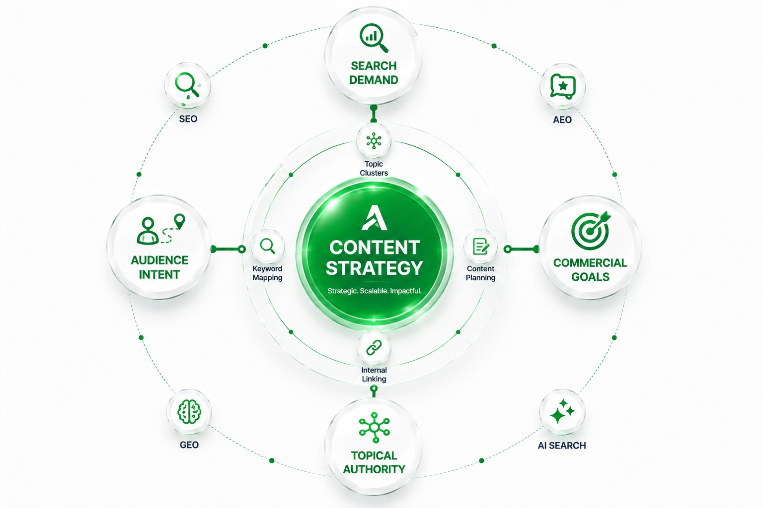 Content Strategy & Planning