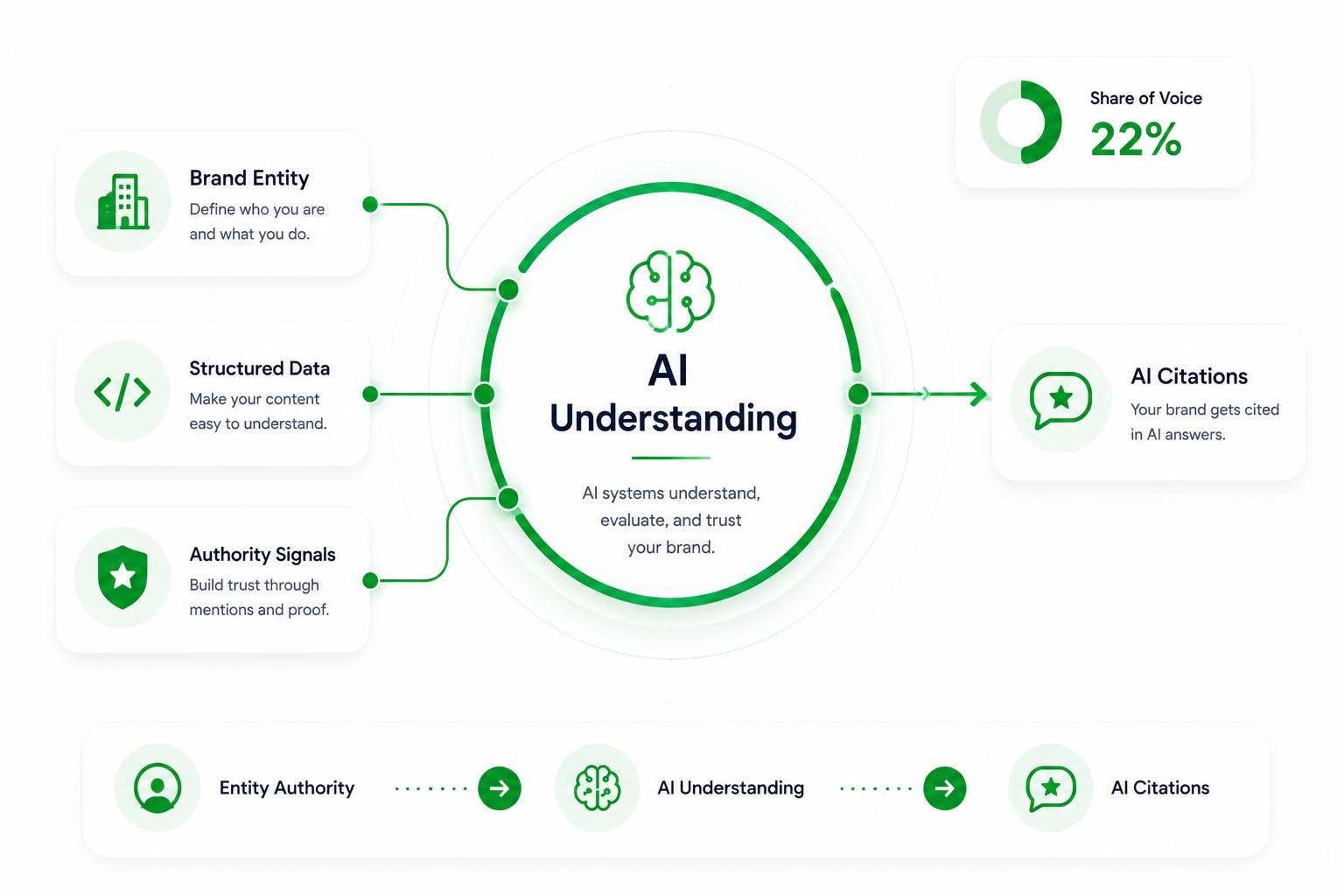 Generative Engine Optimization (GEO)