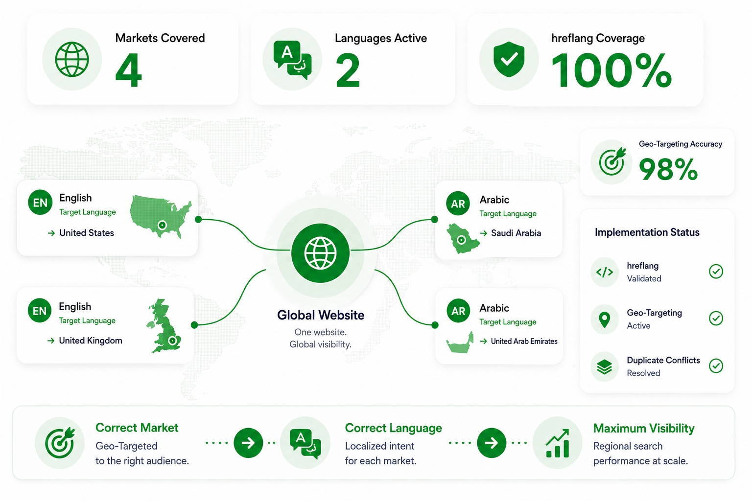 International & Multilingual SEO