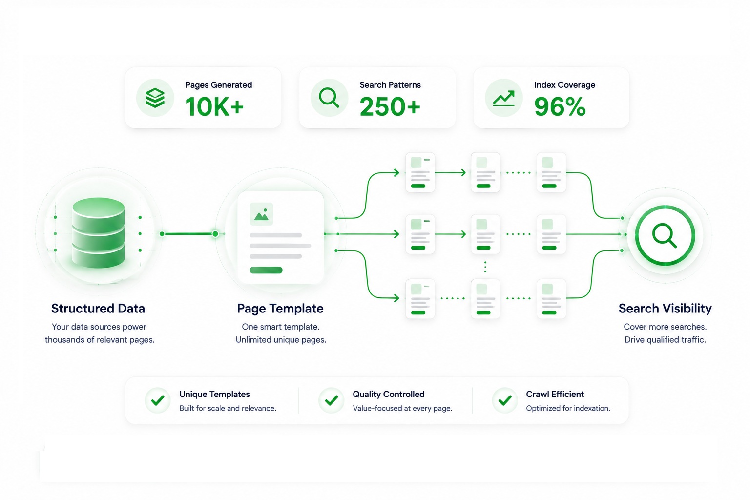 Programmatic SEO