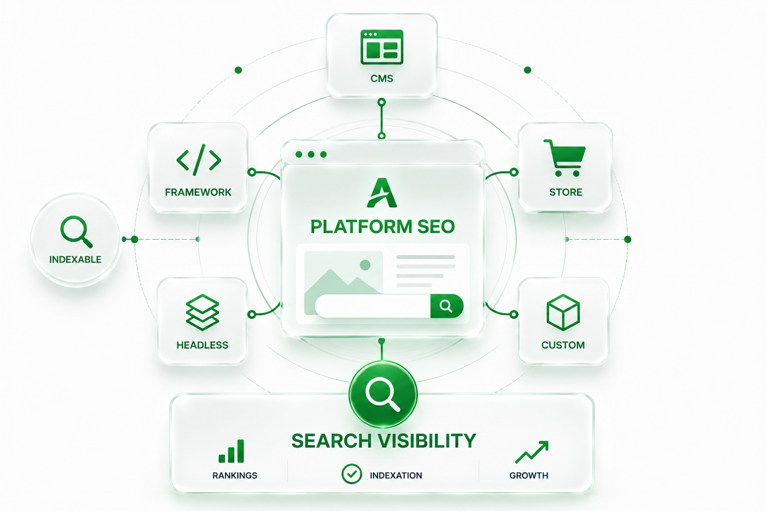 SEO for Platforms & CMS