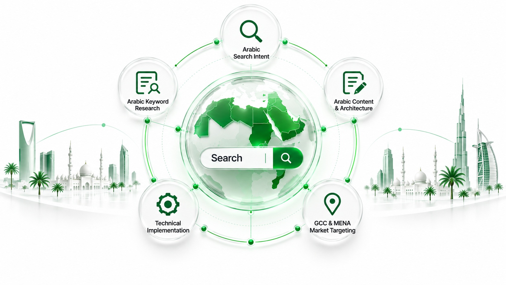 Arabic SEO Services for GCC & MENA Markets