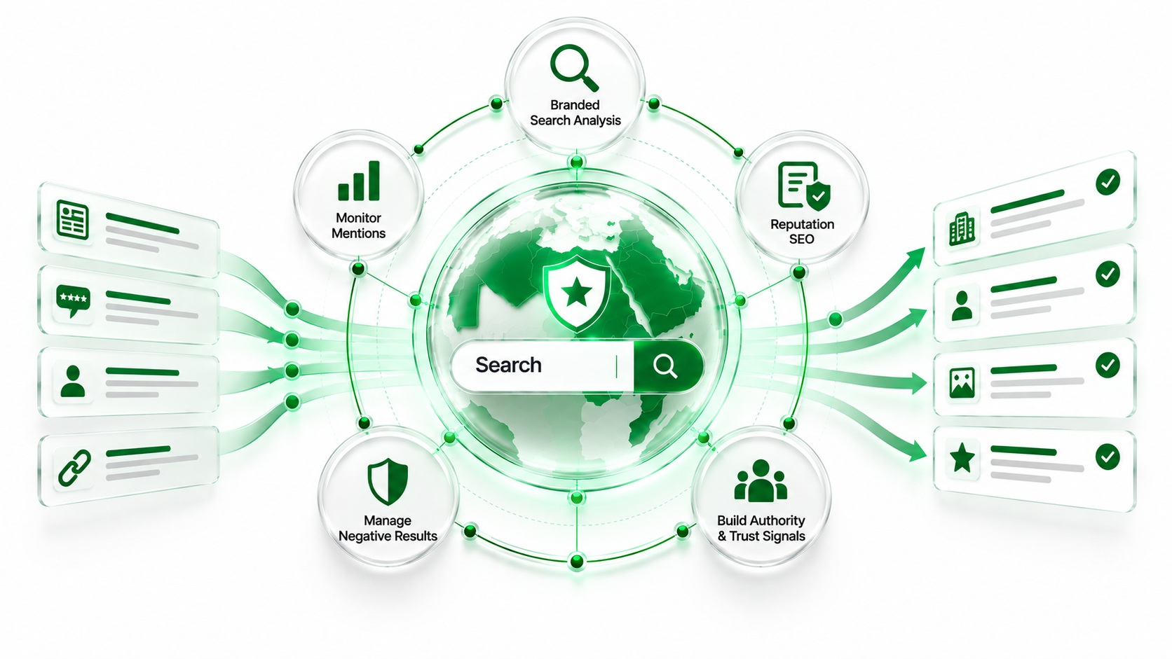 Online Reputation Management and Reputation SEO